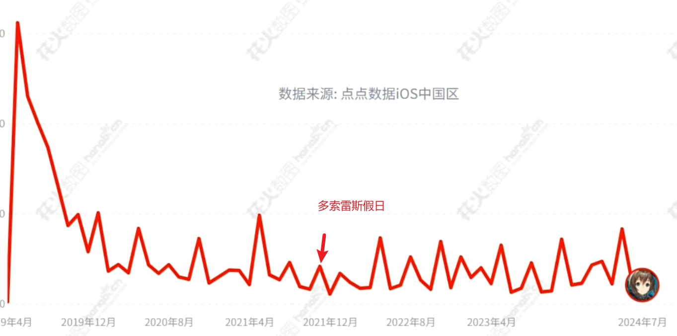 多索雷斯假日流水影响